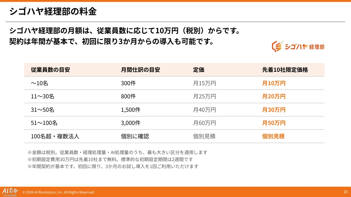 資料より シゴハヤ経理部の料金ページ